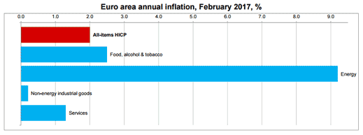 Euro CPI chart